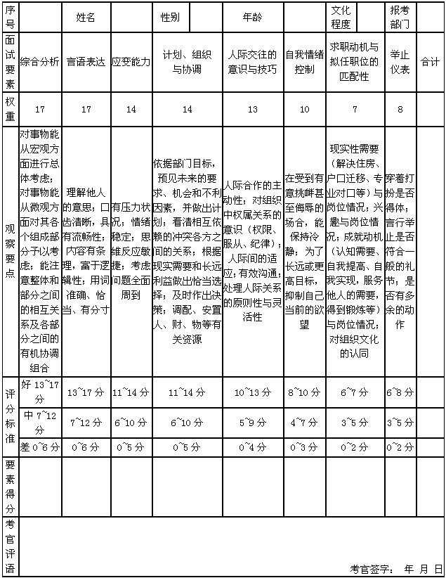 公務(wù)員考試結(jié)構(gòu)化面試評分表(來源:www.5yxx.com)