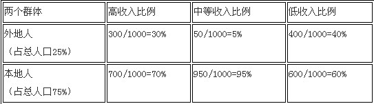江蘇公務員考試邏輯判斷之統(tǒng)計問題