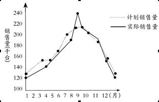 行測(cè)每日練習(xí)之統(tǒng)計(jì)圖分析6