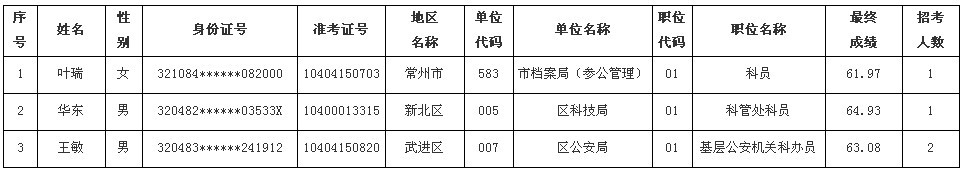 2011年常州市公務(wù)員政審情況公示(一) 圖
