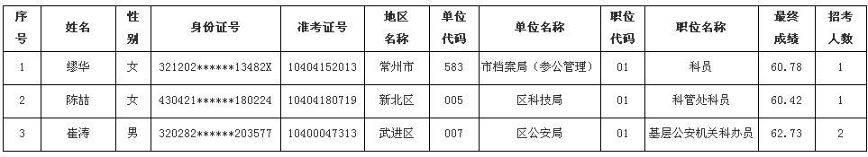 2011年常州市公務(wù)員政審情況公示(一) 圖