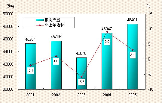 十五時(shí)期糧食產(chǎn)量及增長速度