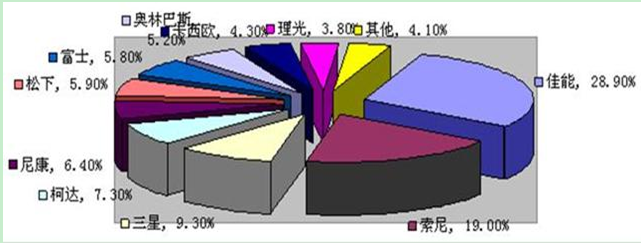 2006年最受用戶關(guān)注的十大消費(fèi)類數(shù)碼相機(jī)品牌