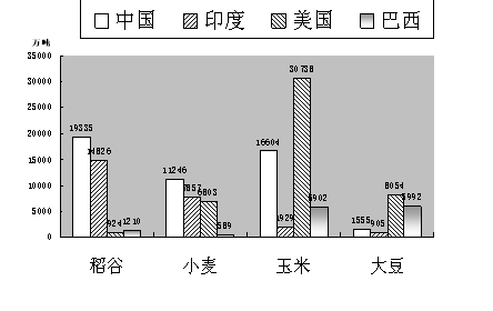 2008年部分國(guó)家谷物產(chǎn)量圖