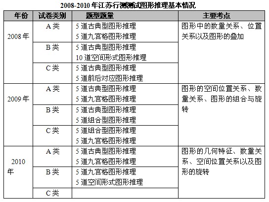 2008-2010年江蘇行測圖形推理基本情況一覽表