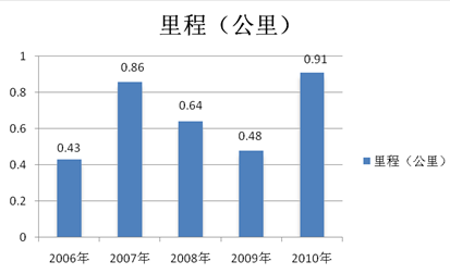 十一五期間全國(guó)高速公路年新增里程