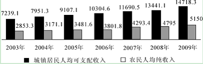 2003~2009年H省城鄉(xiāng)居民收入