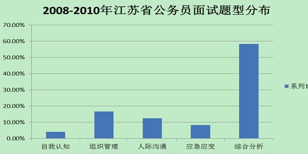 2008年至2010年的江蘇省公務(wù)員面試題型分析