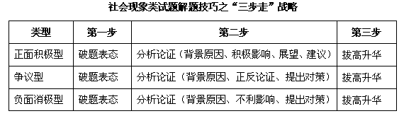 社會(huì)現(xiàn)象類(lèi)試題解題技巧