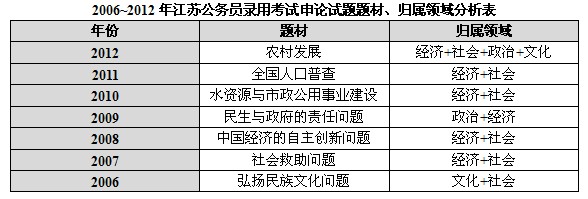 近七年江蘇省公務(wù)員錄用考試申論所涉題材及歸屬領(lǐng)域