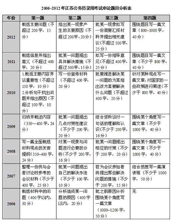 近七年江蘇省公務(wù)員錄用考試申論所涉題目