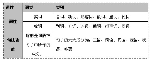 詞性和句法功能的簡單介紹
