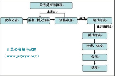 江蘇公務(wù)員報考流程