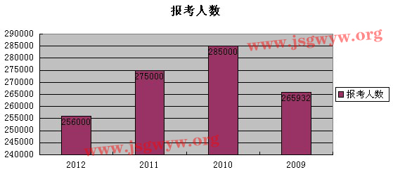 報考人數(shù)