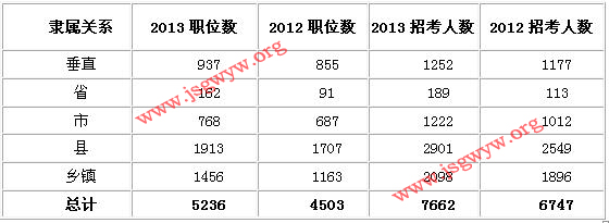 64%的職位集中在基層