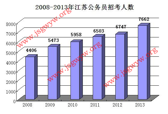2008-2013年江蘇公務(wù)員招考人數(shù)