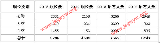 A類職位約占招錄職位的45%