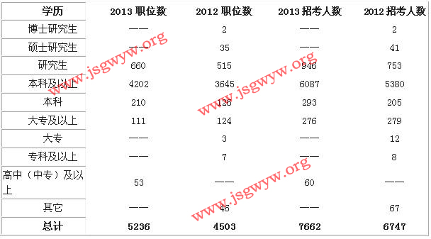 “本科及以上”學(xué)歷要求為招錄主體