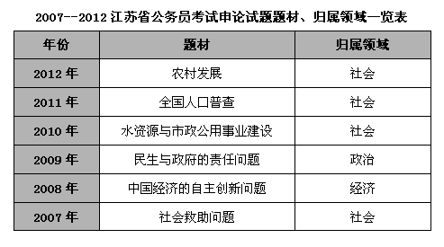 申論主題所涉及領域