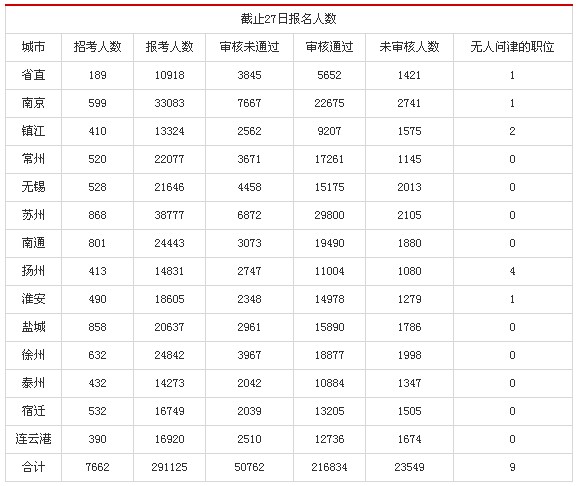 江蘇公務(wù)員考試報名人數(shù)蘇州地區(qū)仍居首位
