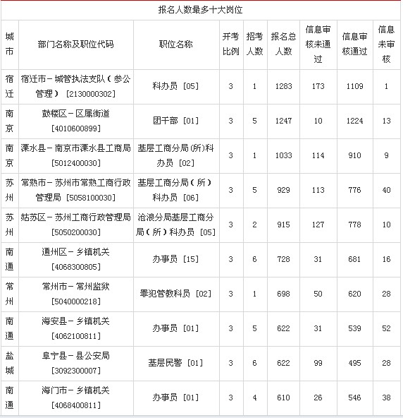 江蘇公務(wù)員報名人數(shù)最多十大崗位