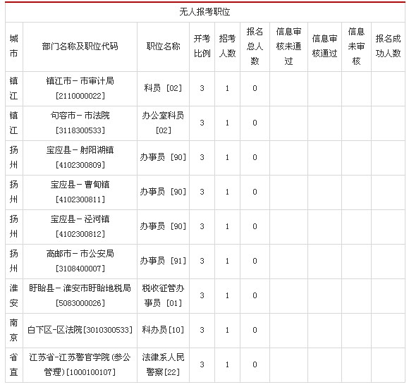 江蘇公務(wù)員考試至今9個無人報考職位
