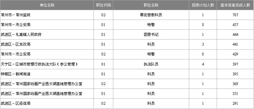 江蘇公務(wù)員考試