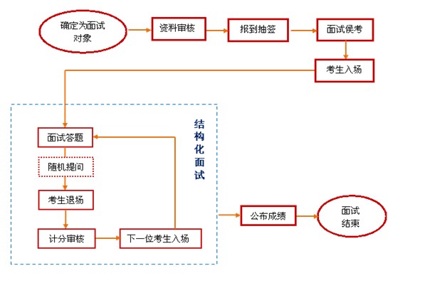 2013年江蘇公務(wù)員面試流程及面試指導(dǎo)