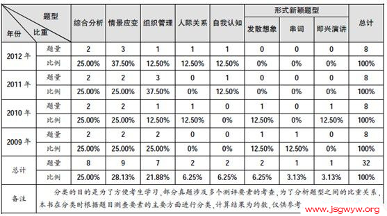 歷年江蘇公務(wù)員面試真題梳理及特點分析