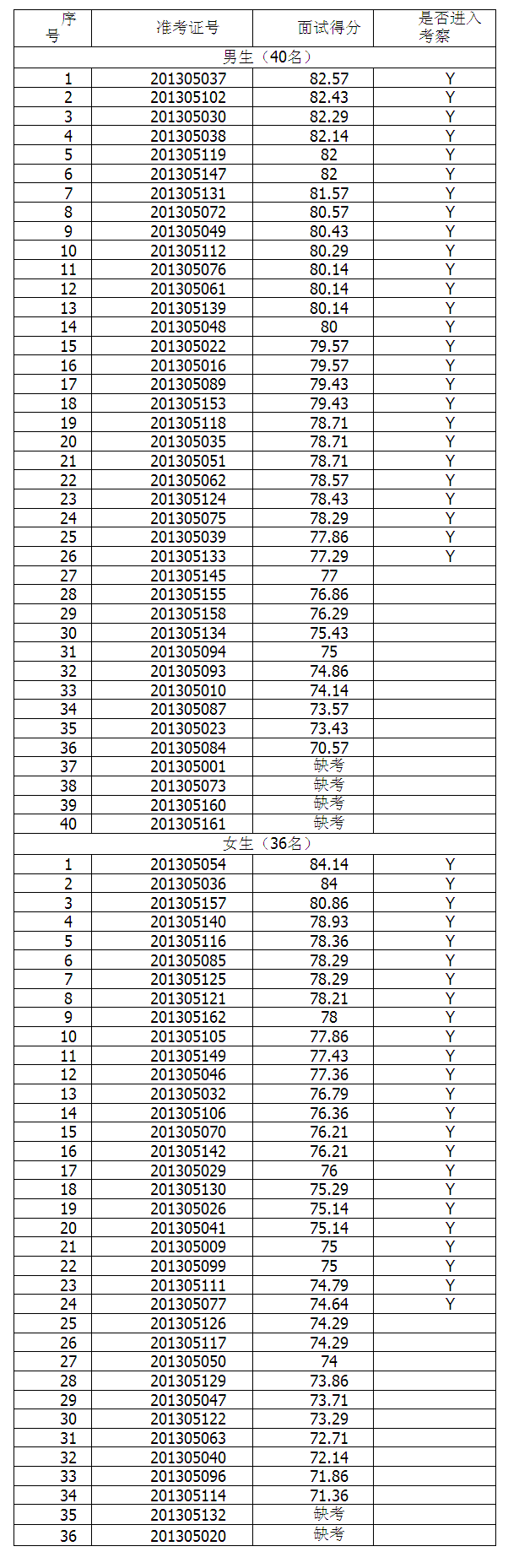 2013年應屆優(yōu)秀大學畢業(yè)生選調(diào)面試成績公告