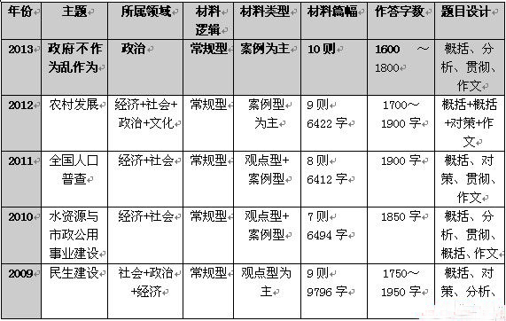 2009—2013年江蘇公務(wù)員考試申論主題