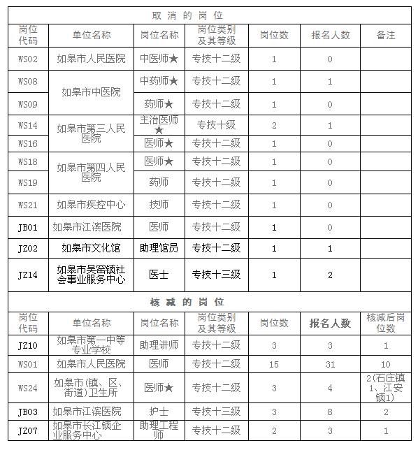 2013夏季如皋市事業(yè)單位公開(kāi)招聘崗位變更公告