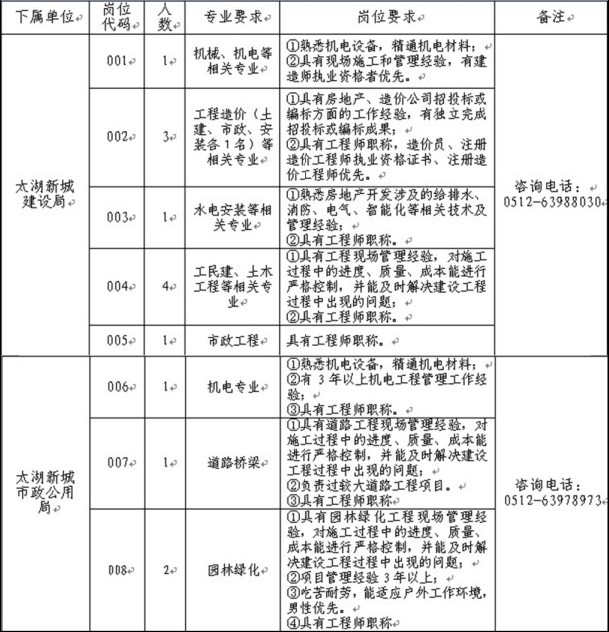 太湖新城公開招聘專業(yè)技術(shù)人員