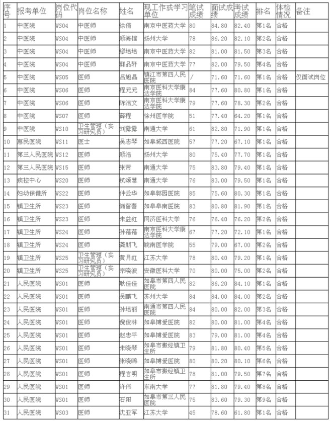 2013年夏季如皋市部分事業(yè)單位公開招聘工作人員擬聘用人員公示