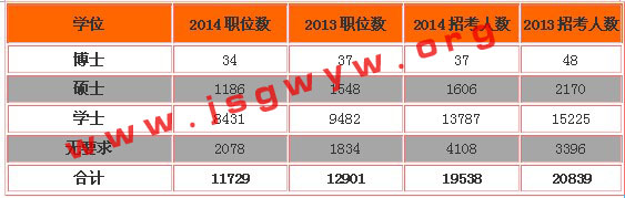 2014年國家公務(wù)員考試職位表全方位解析5