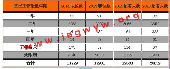 2014年國家公務(wù)員考試職位表全方位解析2