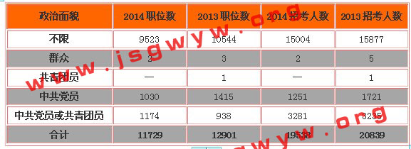 2014年國家公務(wù)員考試職位表全方位解析6