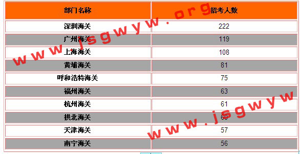 2014年國家公務(wù)員考試職位表全方位解析11