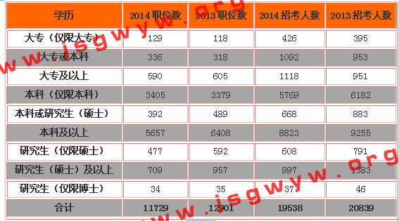 2014年國家公務(wù)員考試職位表全方位解析4