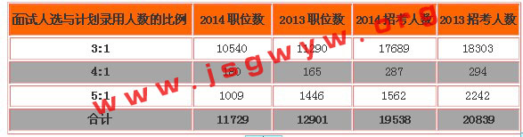 2014年國家公務(wù)員考試職位表全方位解析9