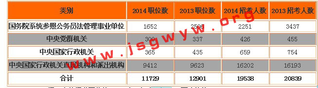 2014年國家公務(wù)員考試職位表全方位解析1
