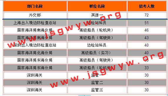2014年國家公務(wù)員考試職位表全方位解析7