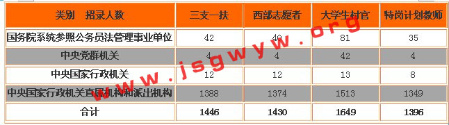 2014年國家公務(wù)員考試職位表全方位解析3