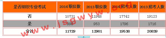 2014年國家公務(wù)員考試職位表全方位解析8