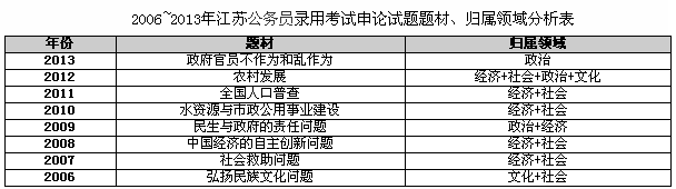 2006-2013年江蘇公務(wù)員申論真題題材、歸屬領(lǐng)域分析表