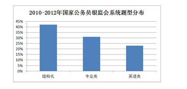 2014年國(guó)家公務(wù)員面試考情分析(銀監(jiān)會(huì))