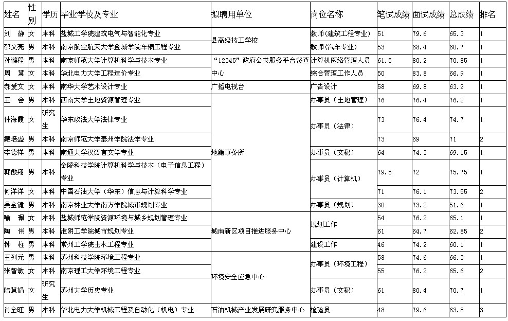 建湖縣縣直部分事業(yè)單位公開招聘結(jié)果