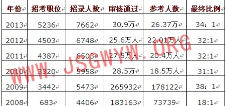 江蘇公務(wù)員考試