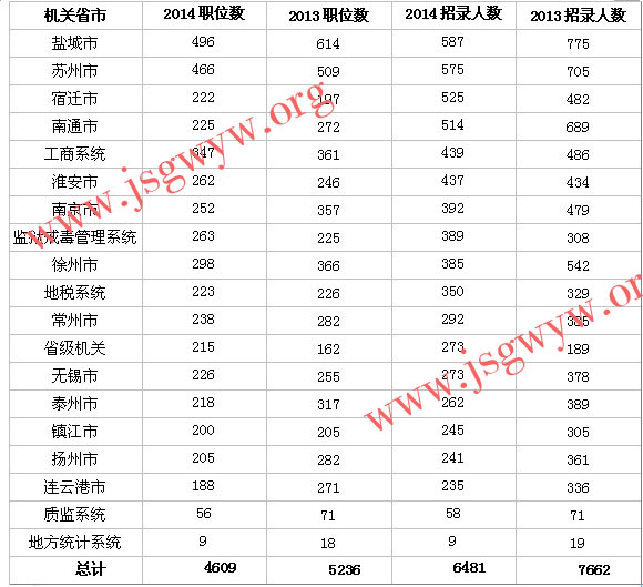 職位表解析2