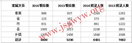 職位表解析3